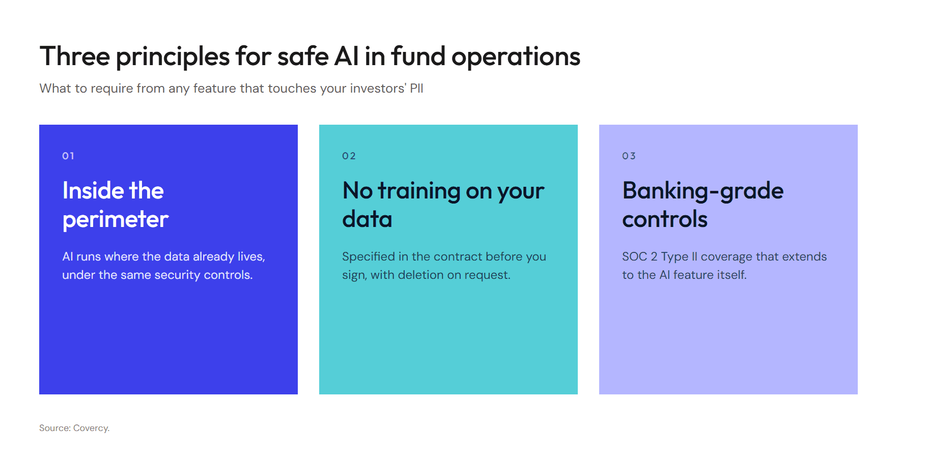 Τρεις αρχές για ασφαλές AI στις λειτουργίες fund: εντός της περιμέτρου, καμία εκπαίδευση στα δεδομένα σας και έλεγχοι τραπεζικού επιπέδου
