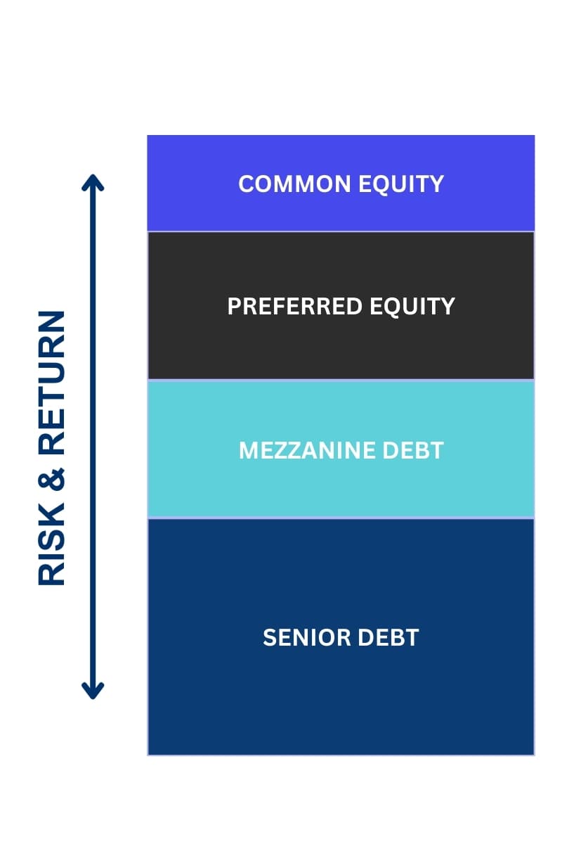capital stack commercial real estate - covercy platform