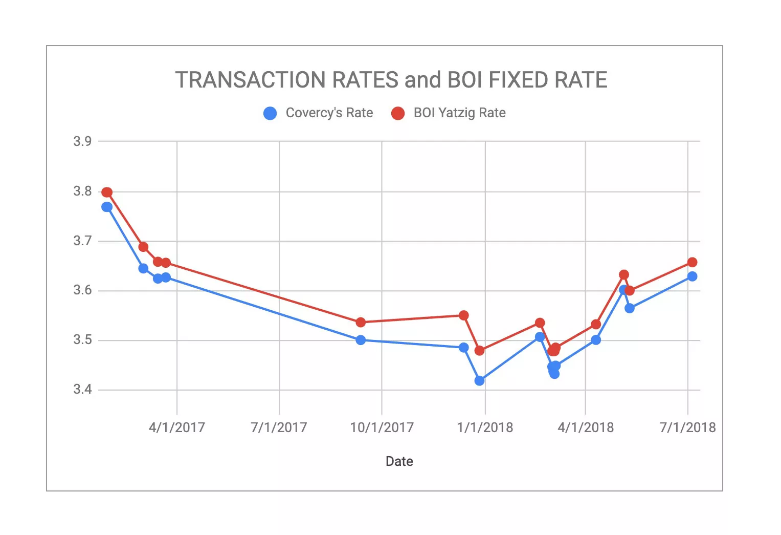 transaction rates